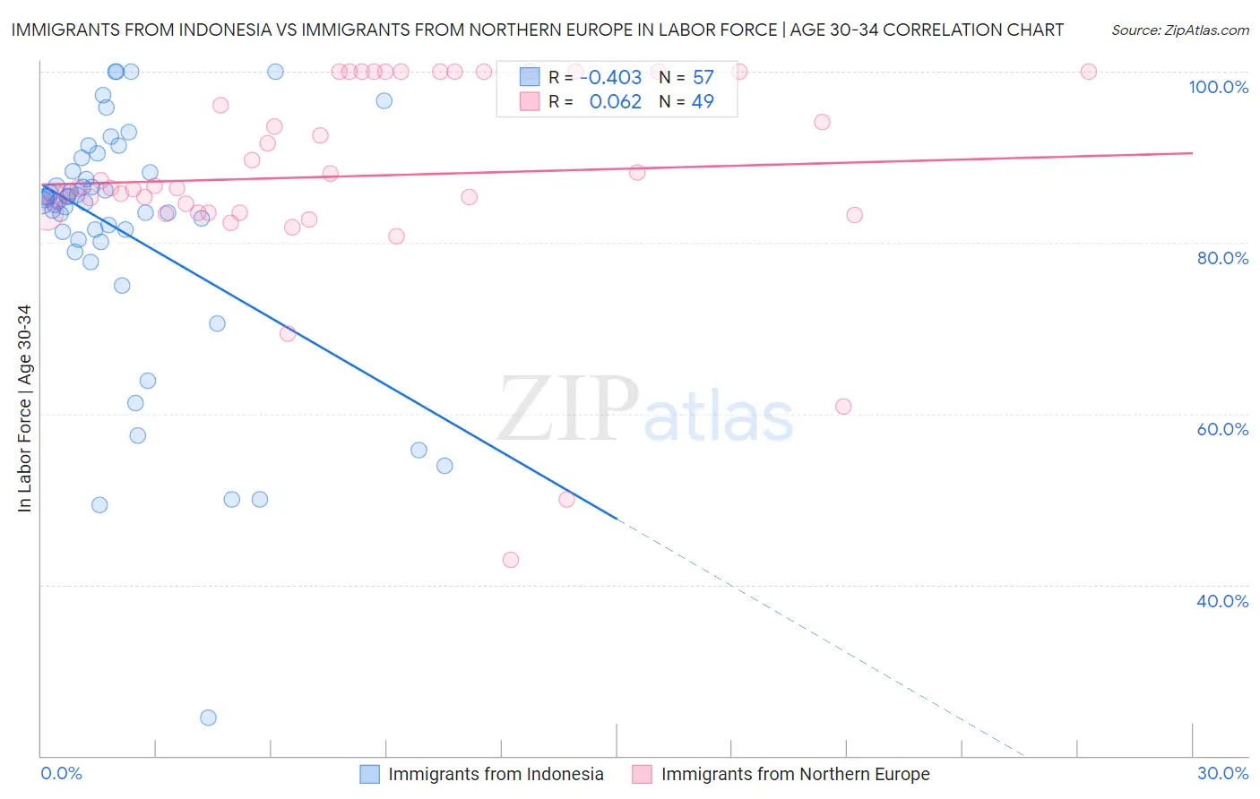 Immigrants from Indonesia vs Immigrants from Northern Europe In Labor Force | Age 30-34