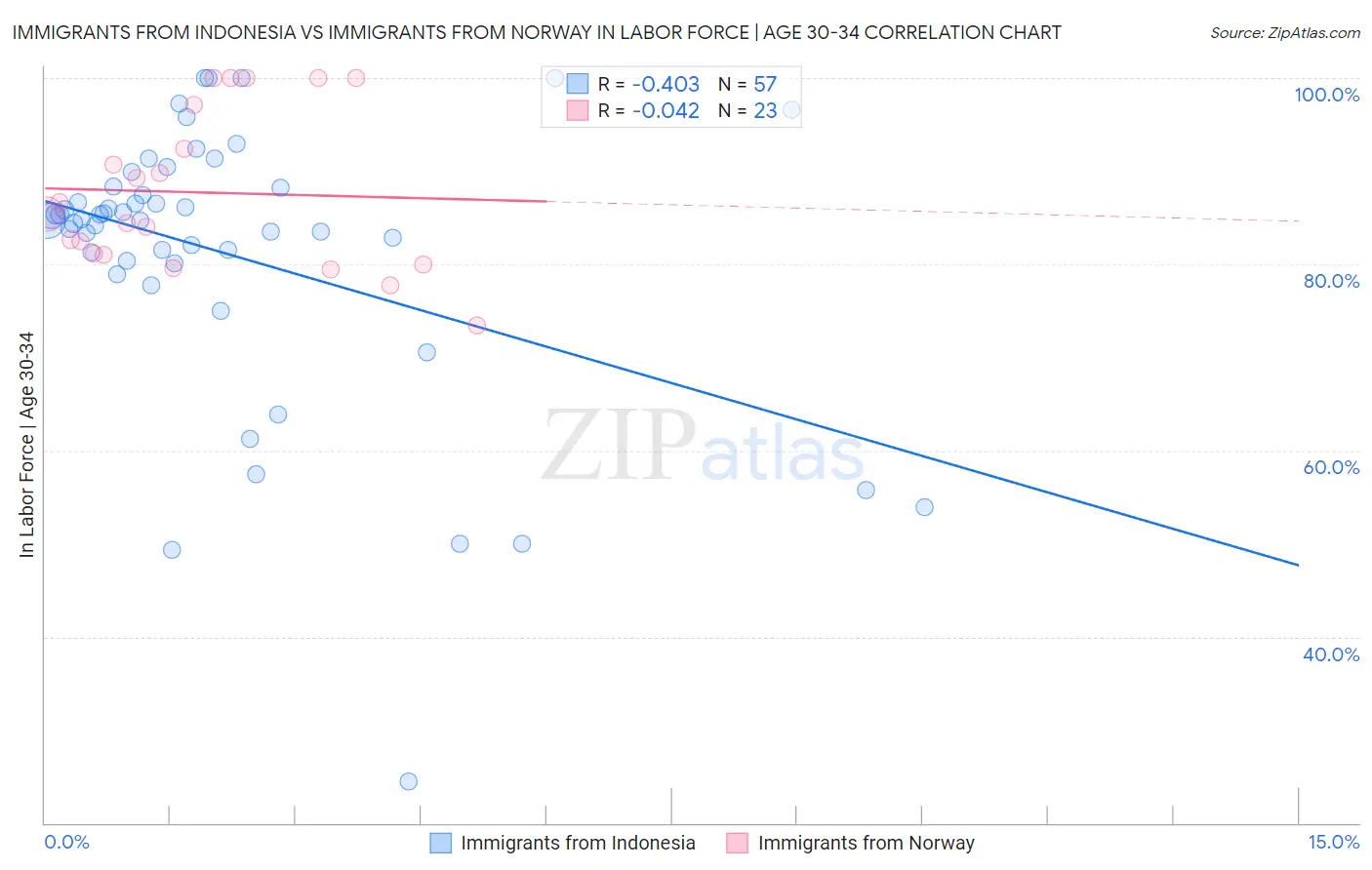 Immigrants from Indonesia vs Immigrants from Norway In Labor Force | Age 30-34