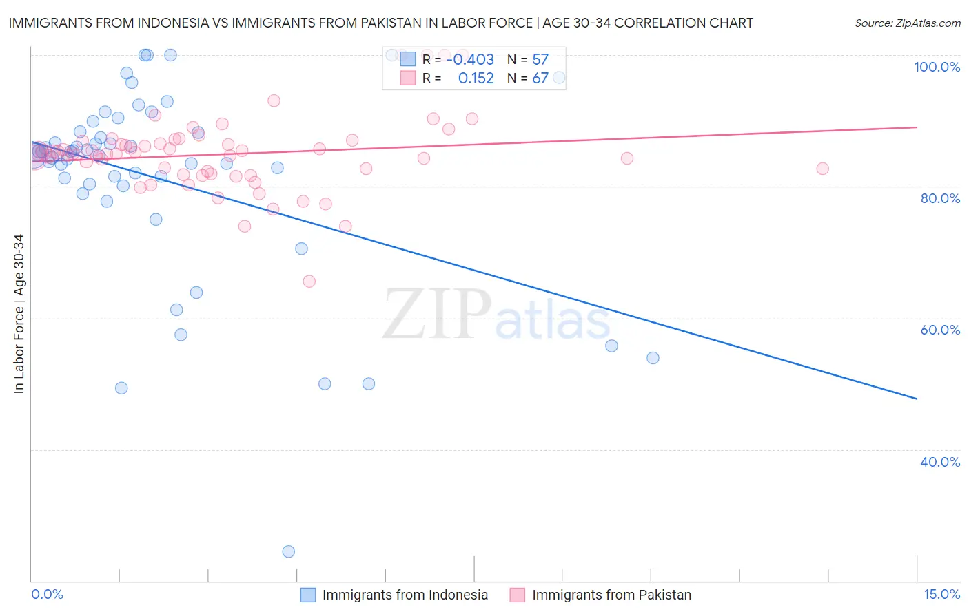 Immigrants from Indonesia vs Immigrants from Pakistan In Labor Force | Age 30-34