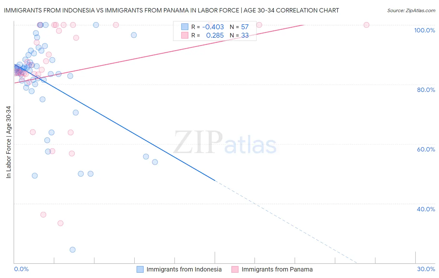 Immigrants from Indonesia vs Immigrants from Panama In Labor Force | Age 30-34