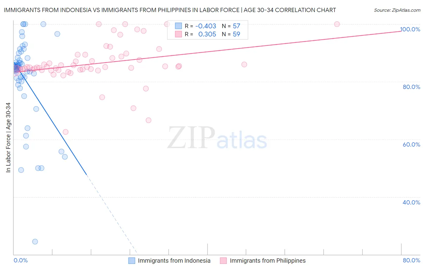 Immigrants from Indonesia vs Immigrants from Philippines In Labor Force | Age 30-34