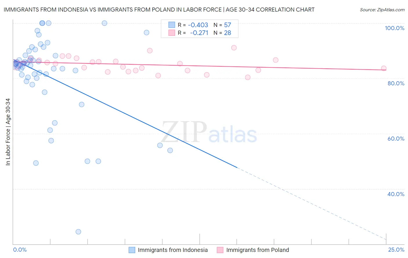 Immigrants from Indonesia vs Immigrants from Poland In Labor Force | Age 30-34
