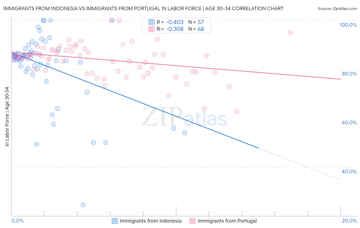 Immigrants from Indonesia vs Immigrants from Portugal In Labor Force | Age 30-34