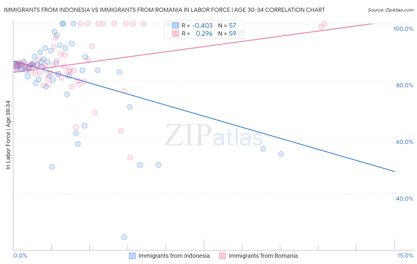 Immigrants from Indonesia vs Immigrants from Romania In Labor Force | Age 30-34