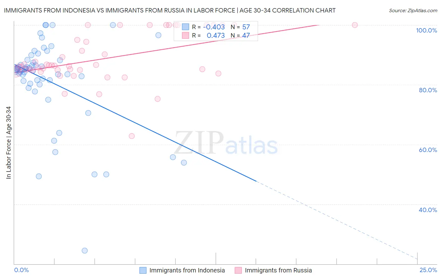 Immigrants from Indonesia vs Immigrants from Russia In Labor Force | Age 30-34