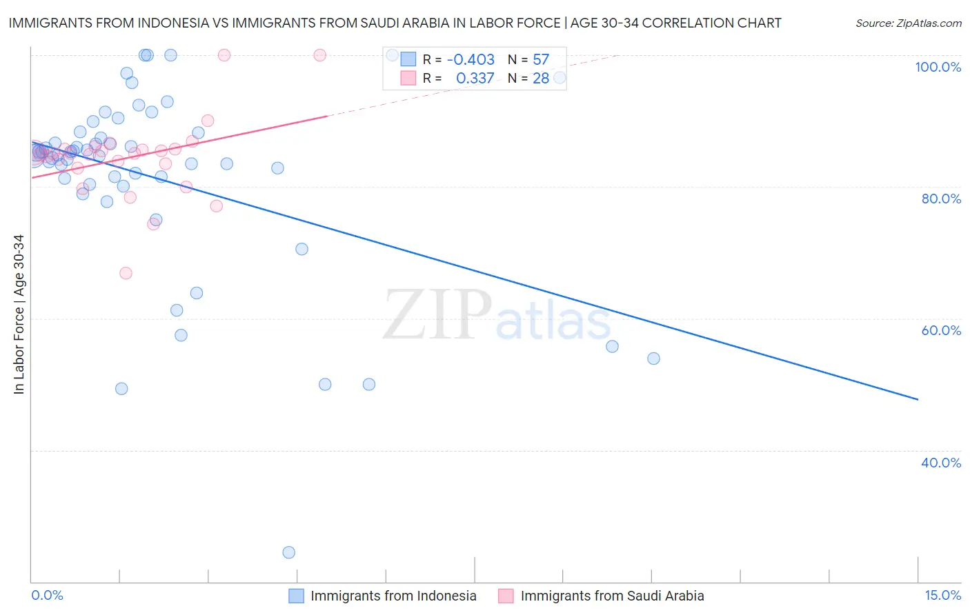 Immigrants from Indonesia vs Immigrants from Saudi Arabia In Labor Force | Age 30-34