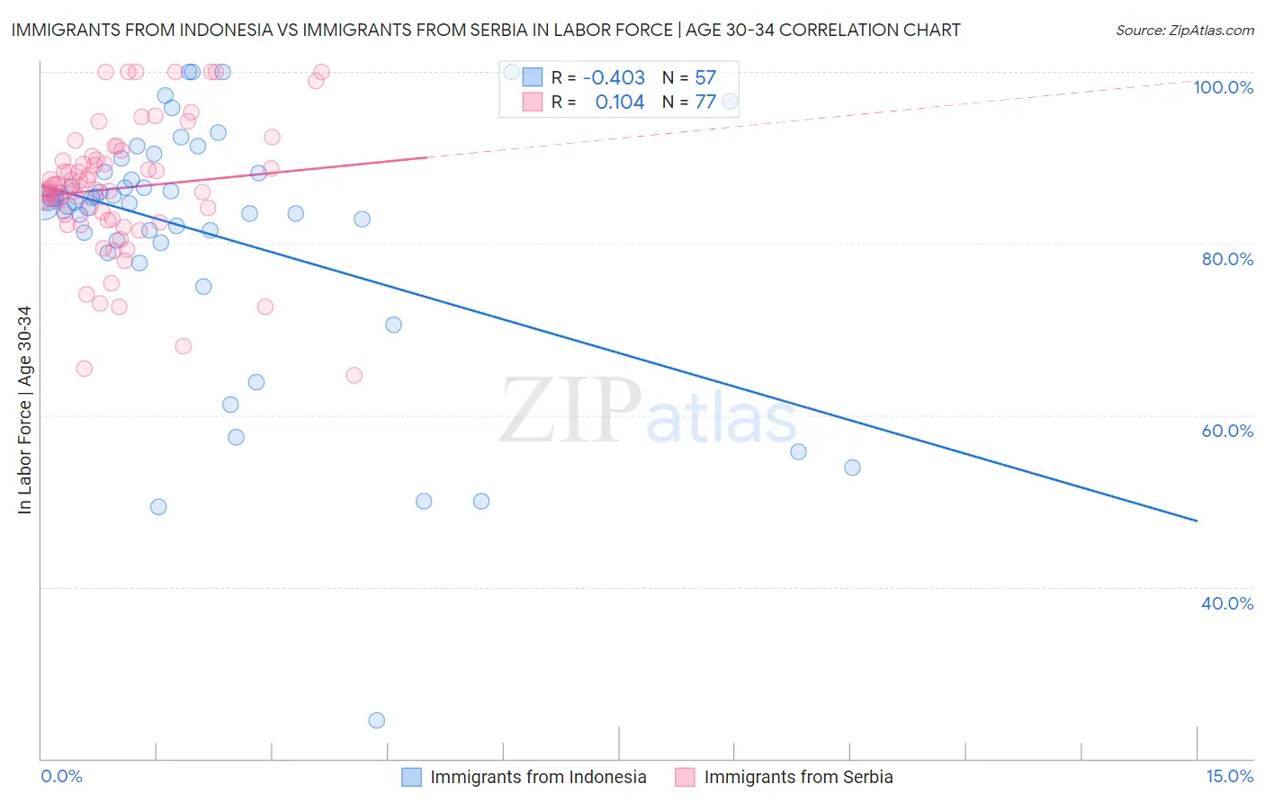 Immigrants from Indonesia vs Immigrants from Serbia In Labor Force | Age 30-34
