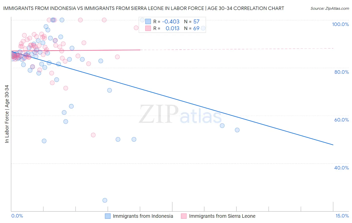 Immigrants from Indonesia vs Immigrants from Sierra Leone In Labor Force | Age 30-34