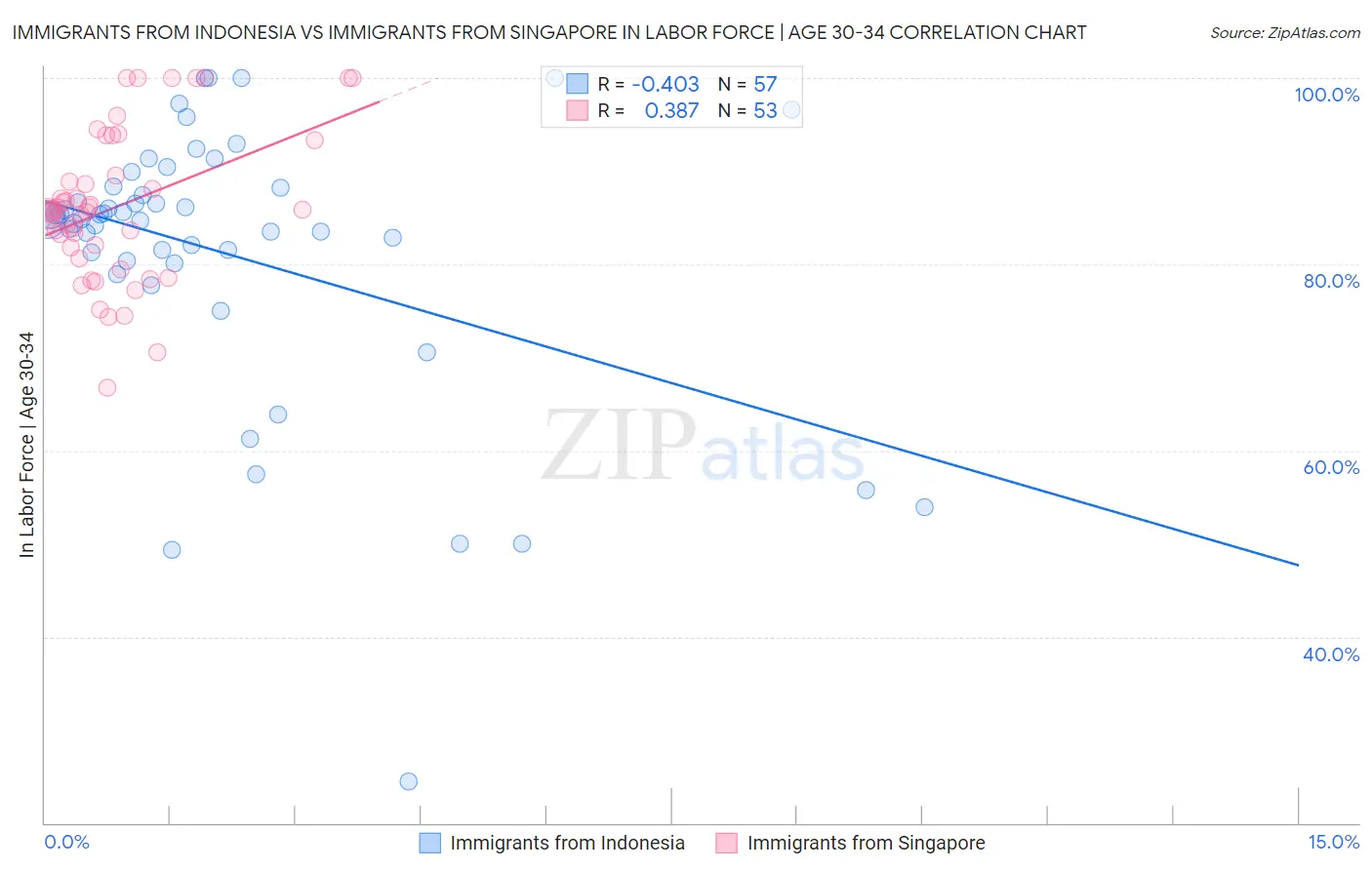 Immigrants from Indonesia vs Immigrants from Singapore In Labor Force | Age 30-34