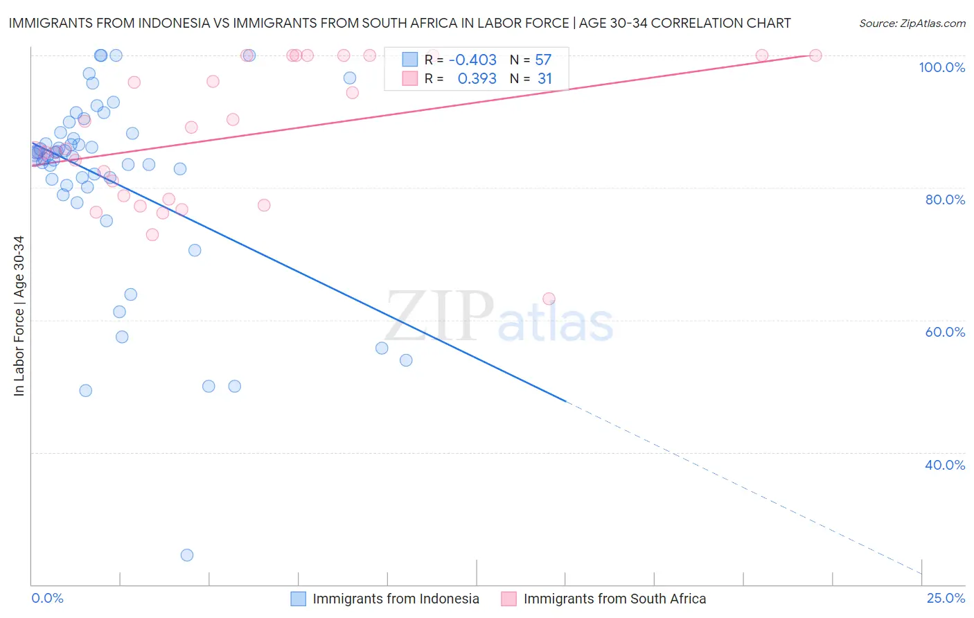 Immigrants from Indonesia vs Immigrants from South Africa In Labor Force | Age 30-34