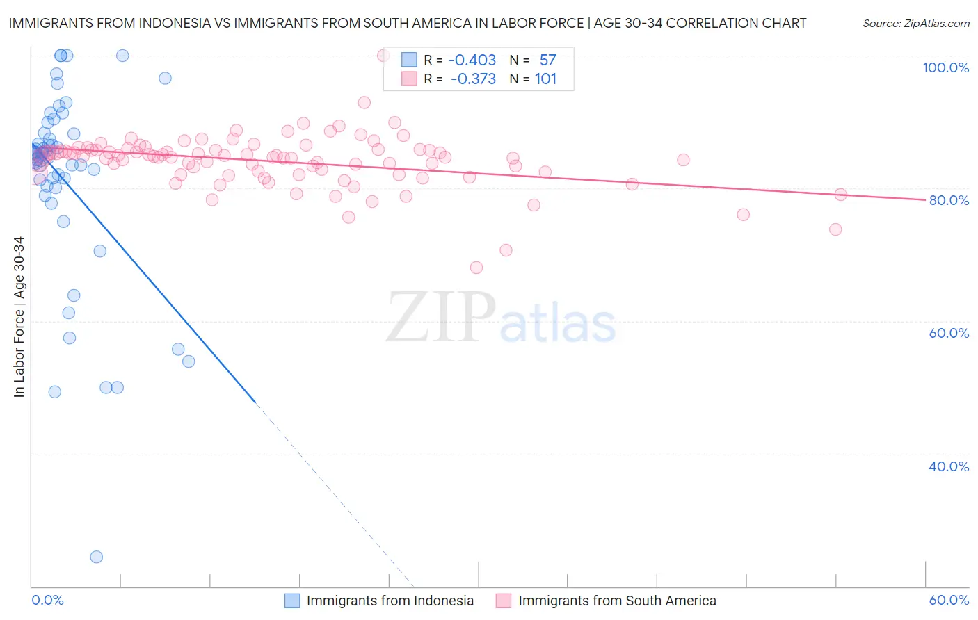 Immigrants from Indonesia vs Immigrants from South America In Labor Force | Age 30-34