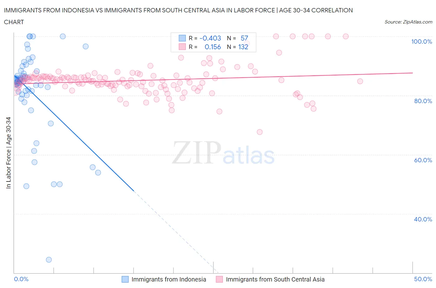 Immigrants from Indonesia vs Immigrants from South Central Asia In Labor Force | Age 30-34