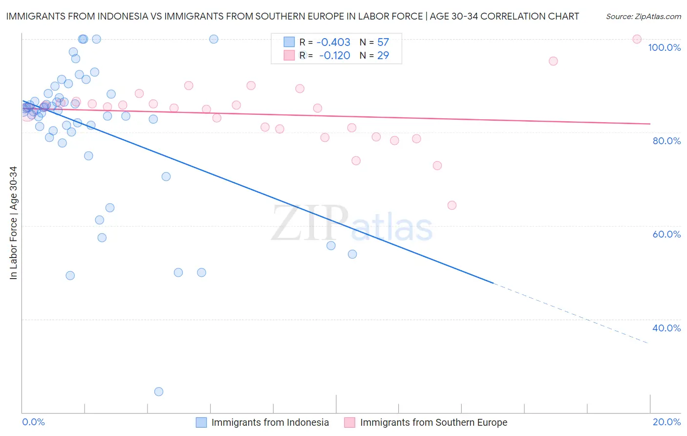 Immigrants from Indonesia vs Immigrants from Southern Europe In Labor Force | Age 30-34