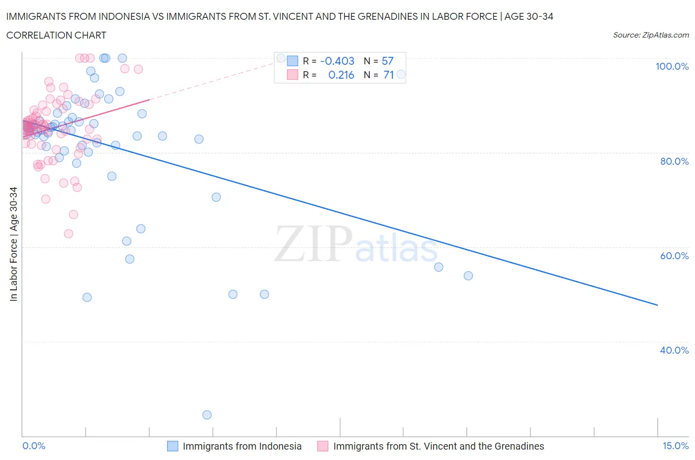 Immigrants from Indonesia vs Immigrants from St. Vincent and the Grenadines In Labor Force | Age 30-34