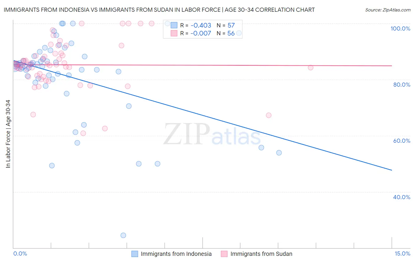 Immigrants from Indonesia vs Immigrants from Sudan In Labor Force | Age 30-34