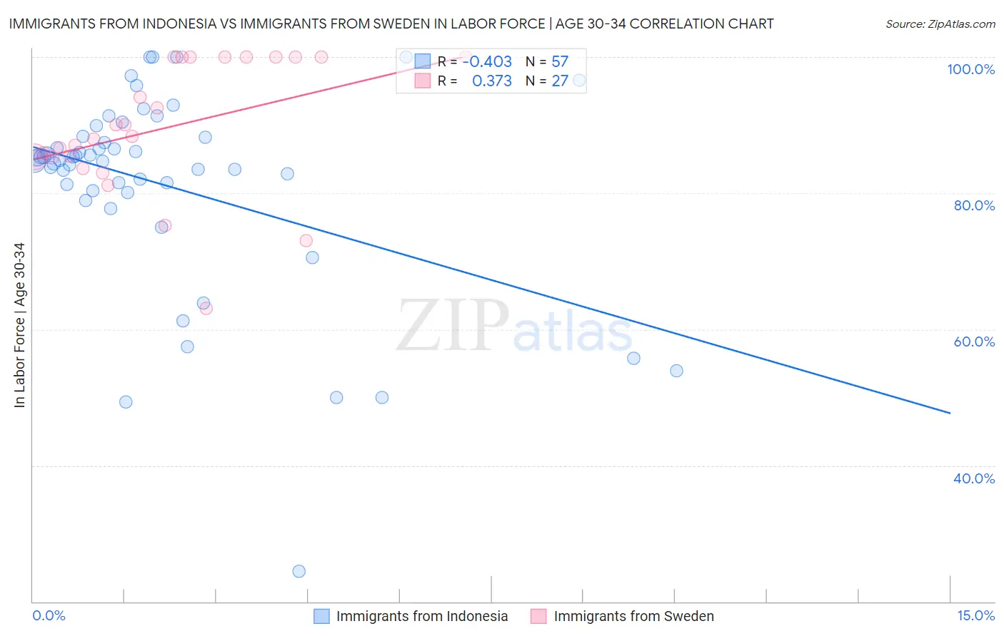 Immigrants from Indonesia vs Immigrants from Sweden In Labor Force | Age 30-34
