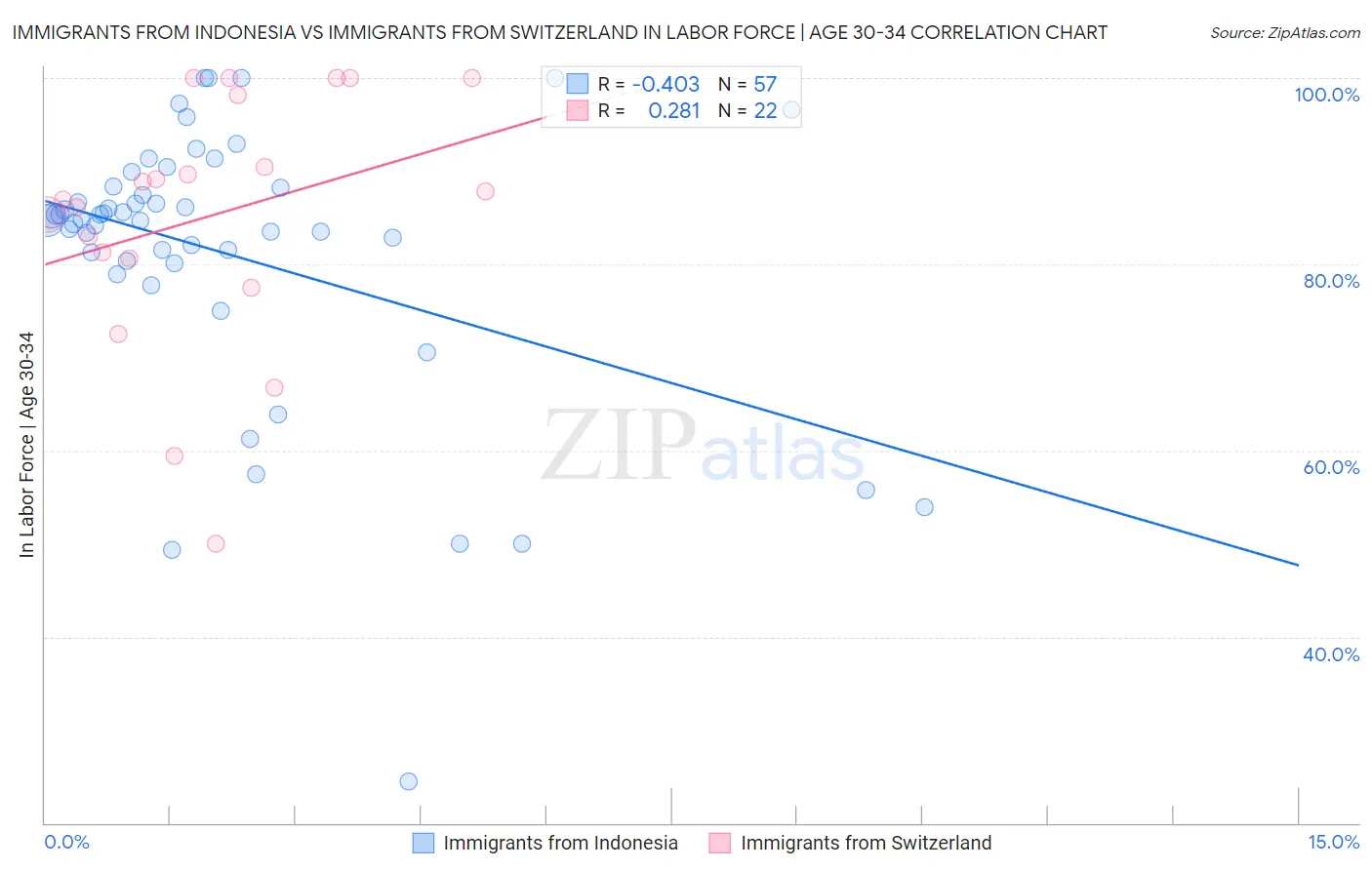 Immigrants from Indonesia vs Immigrants from Switzerland In Labor Force | Age 30-34