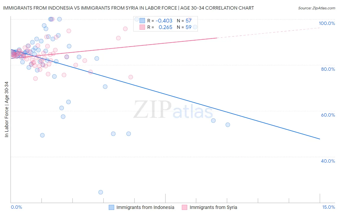 Immigrants from Indonesia vs Immigrants from Syria In Labor Force | Age 30-34