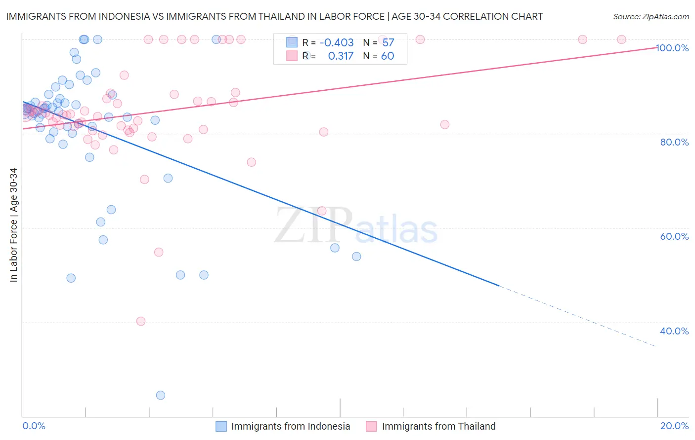 Immigrants from Indonesia vs Immigrants from Thailand In Labor Force | Age 30-34