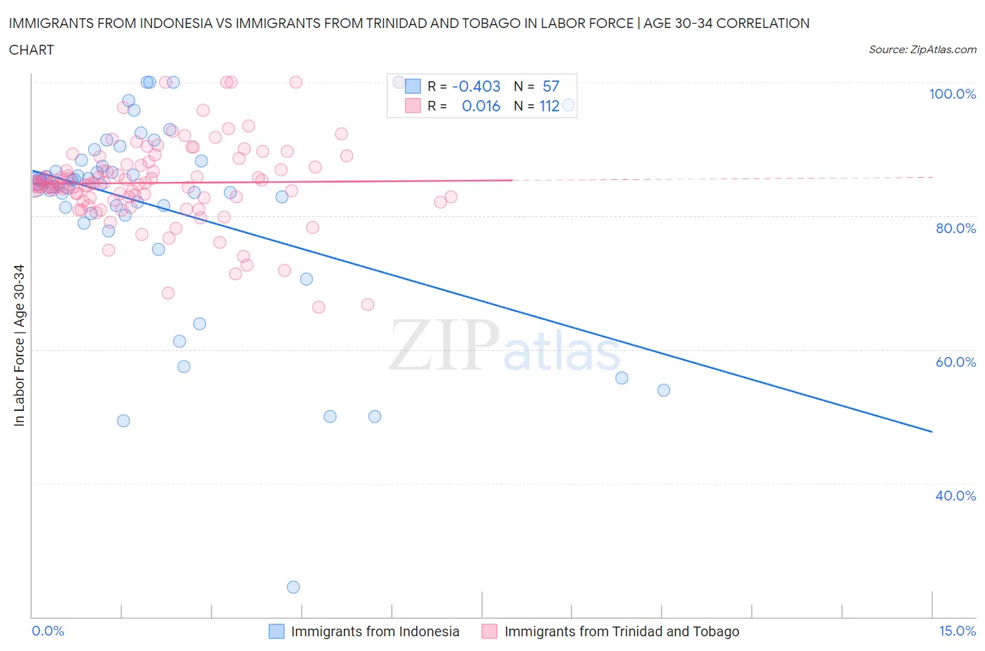 Immigrants from Indonesia vs Immigrants from Trinidad and Tobago In Labor Force | Age 30-34