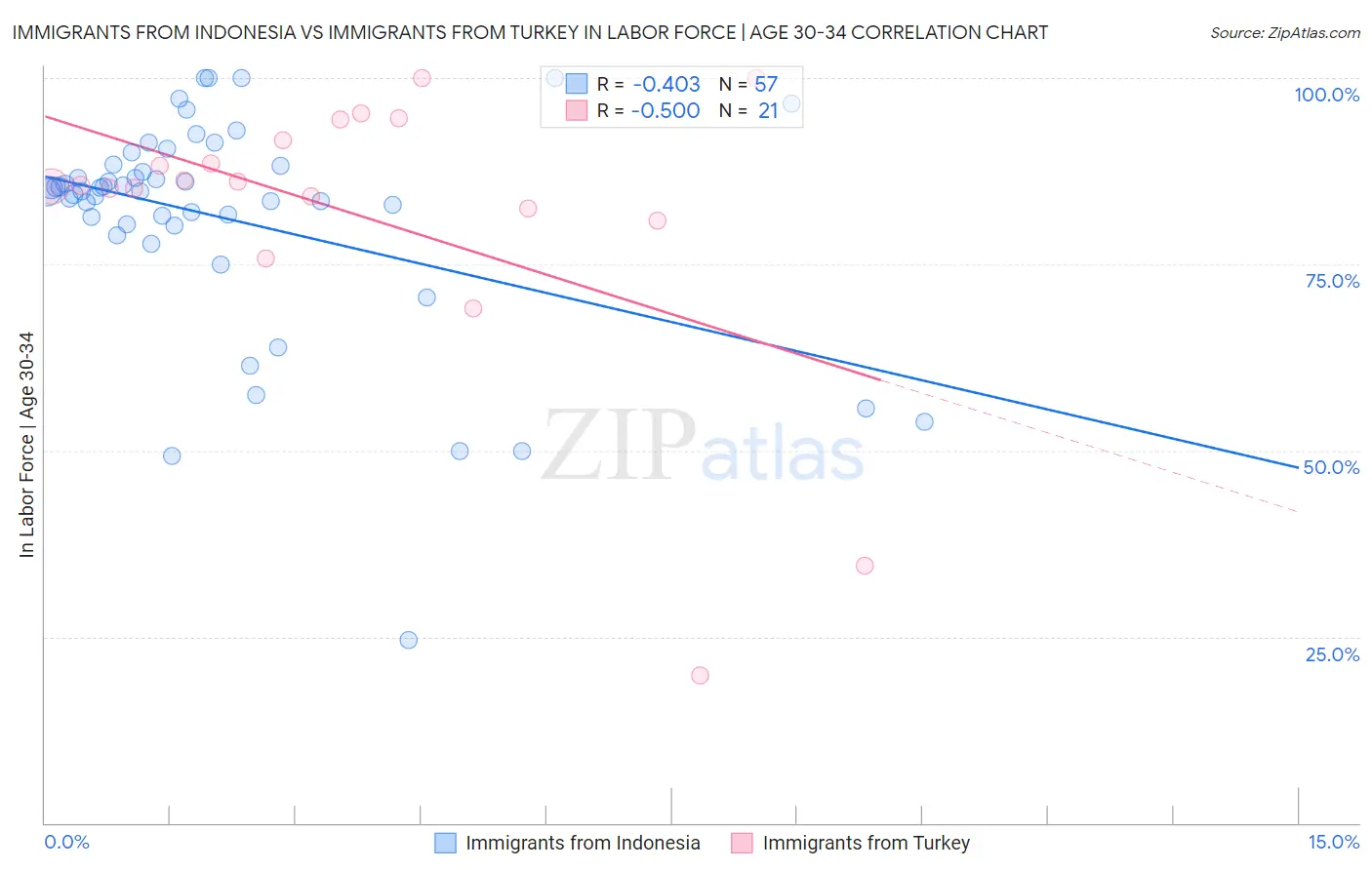 Immigrants from Indonesia vs Immigrants from Turkey In Labor Force | Age 30-34