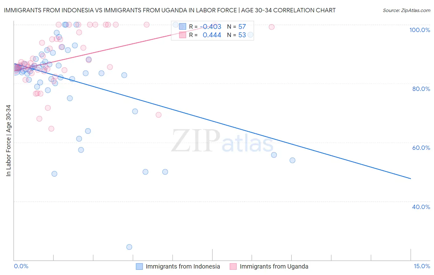 Immigrants from Indonesia vs Immigrants from Uganda In Labor Force | Age 30-34