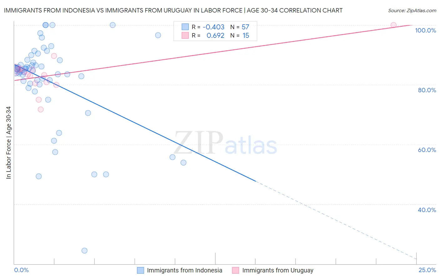 Immigrants from Indonesia vs Immigrants from Uruguay In Labor Force | Age 30-34