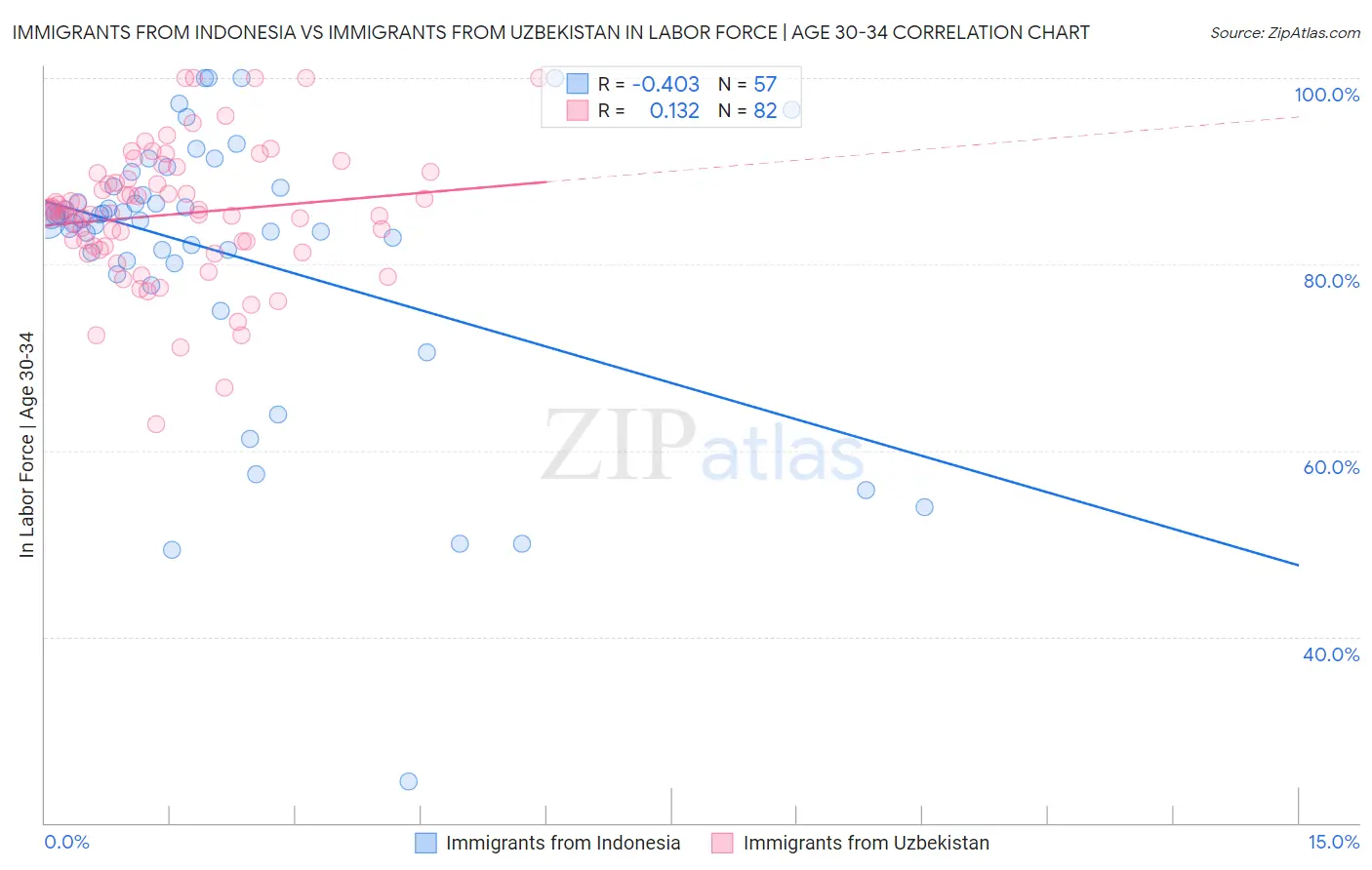 Immigrants from Indonesia vs Immigrants from Uzbekistan In Labor Force | Age 30-34