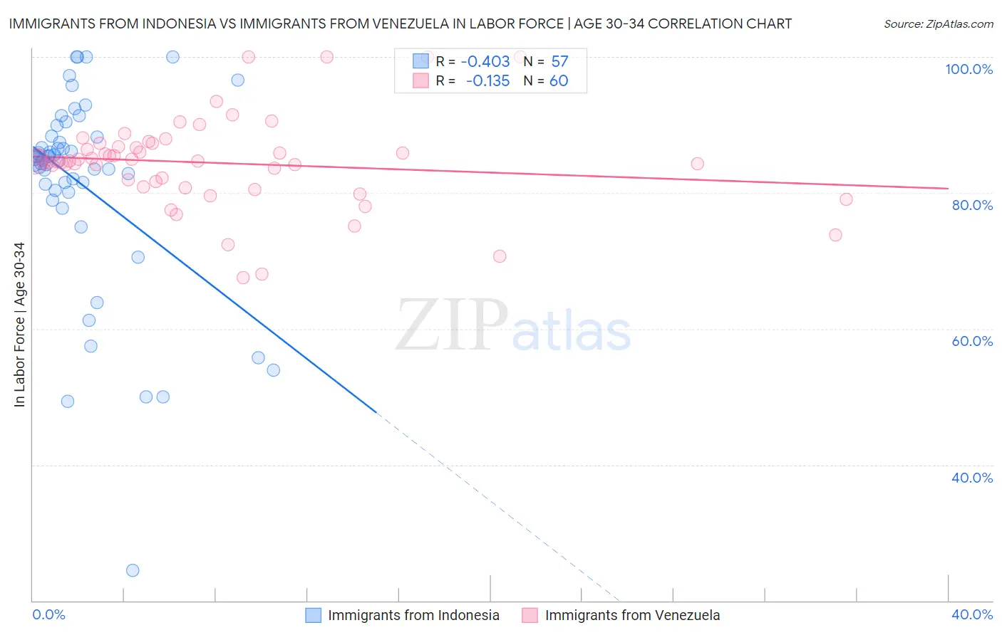 Immigrants from Indonesia vs Immigrants from Venezuela In Labor Force | Age 30-34