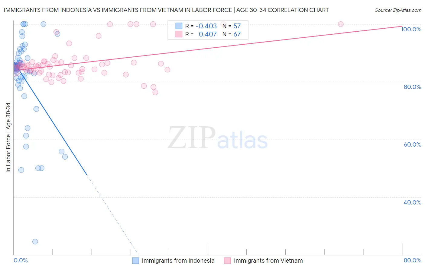 Immigrants from Indonesia vs Immigrants from Vietnam In Labor Force | Age 30-34