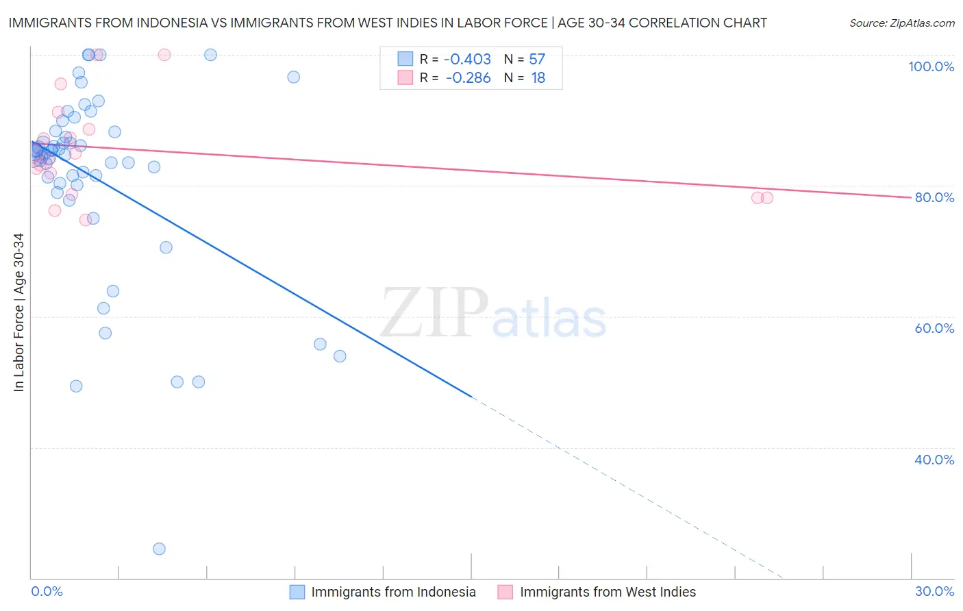 Immigrants from Indonesia vs Immigrants from West Indies In Labor Force | Age 30-34