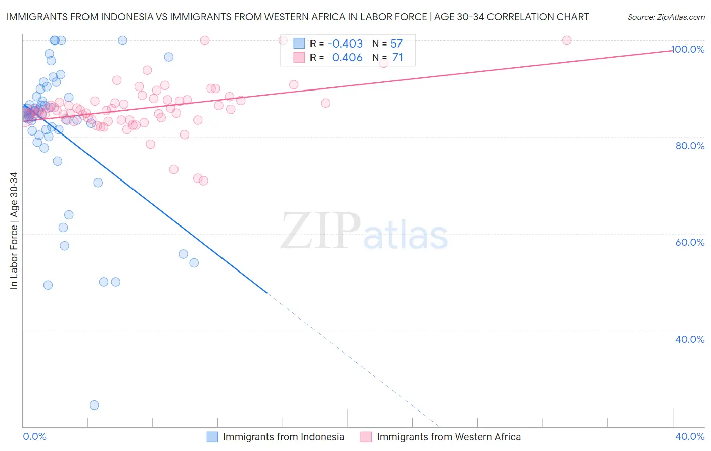 Immigrants from Indonesia vs Immigrants from Western Africa In Labor Force | Age 30-34