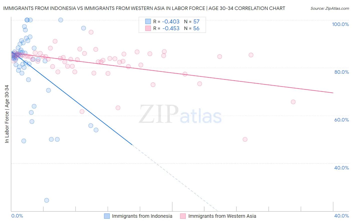 Immigrants from Indonesia vs Immigrants from Western Asia In Labor Force | Age 30-34