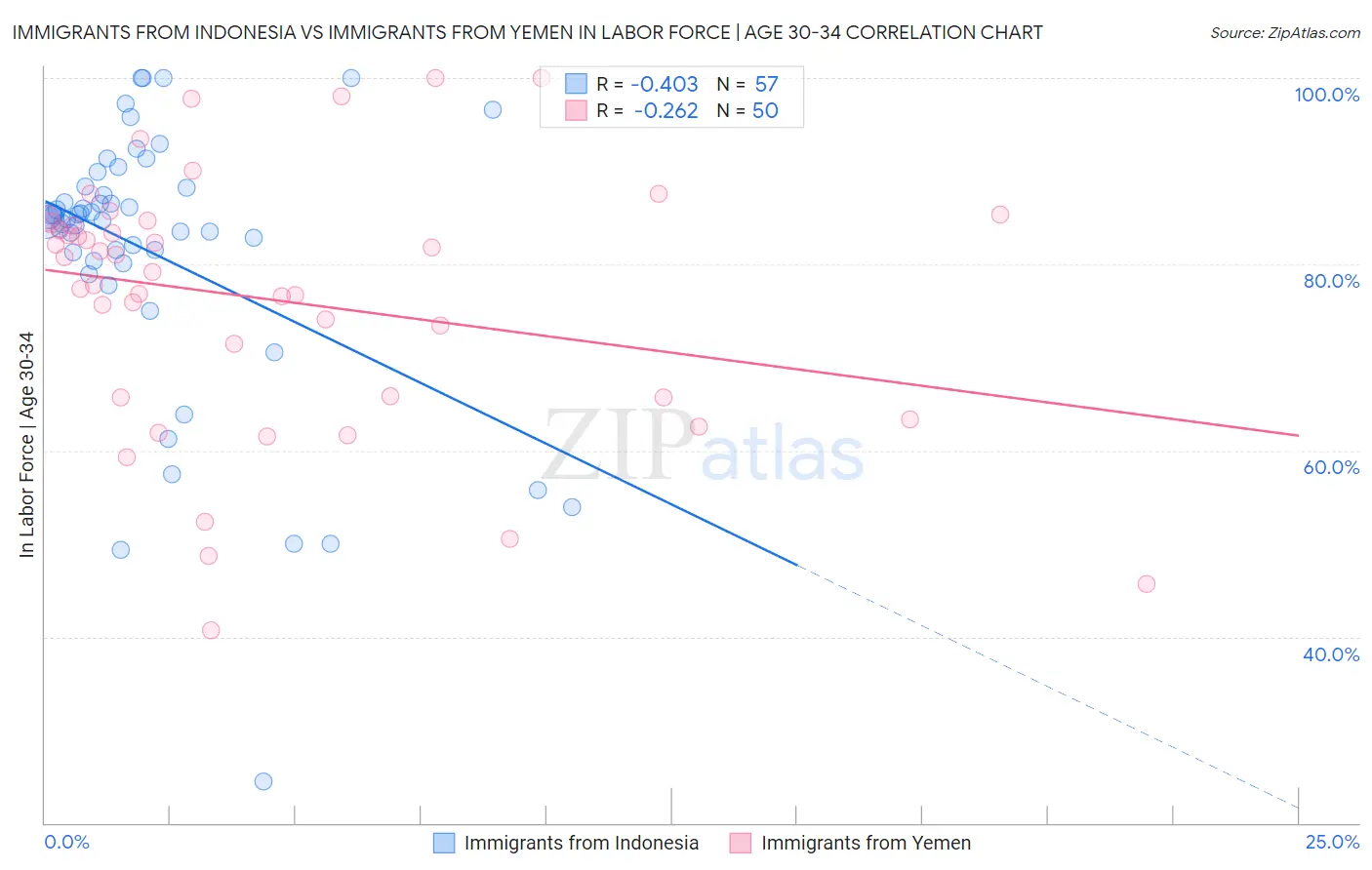 Immigrants from Indonesia vs Immigrants from Yemen In Labor Force | Age 30-34