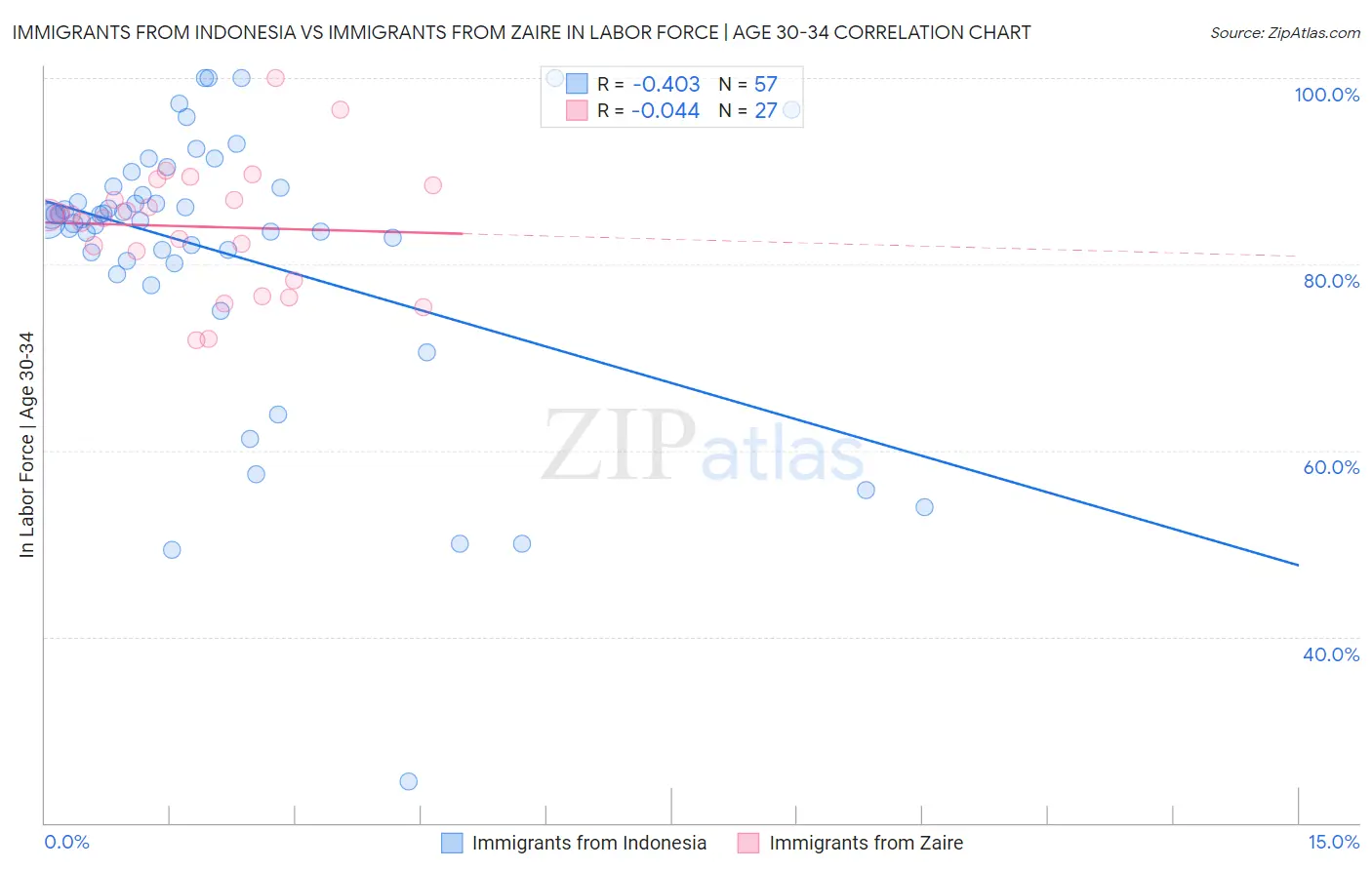 Immigrants from Indonesia vs Immigrants from Zaire In Labor Force | Age 30-34