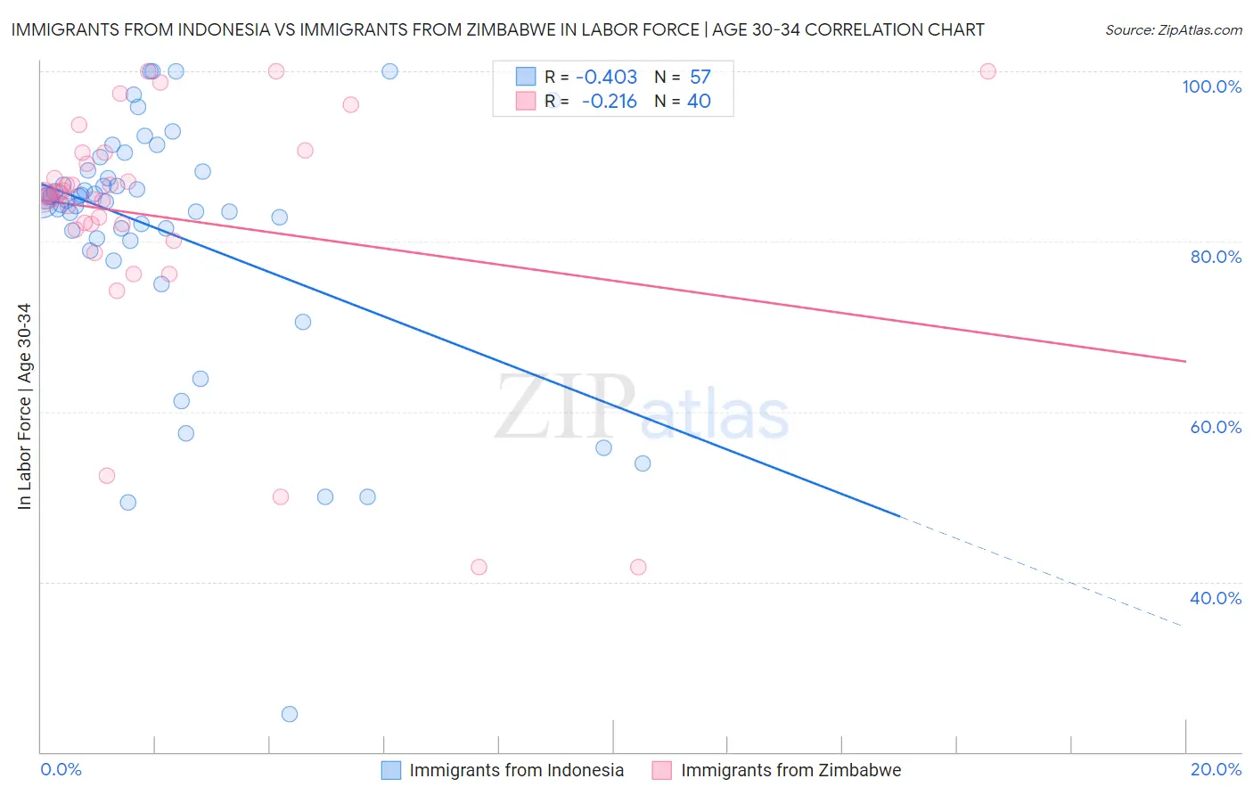 Immigrants from Indonesia vs Immigrants from Zimbabwe In Labor Force | Age 30-34