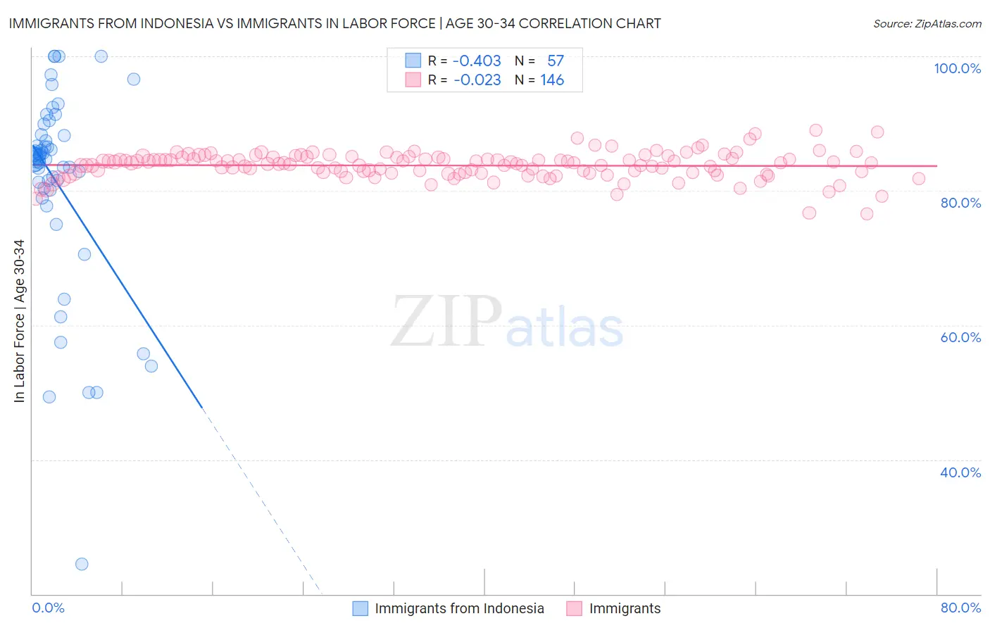 Immigrants from Indonesia vs Immigrants In Labor Force | Age 30-34