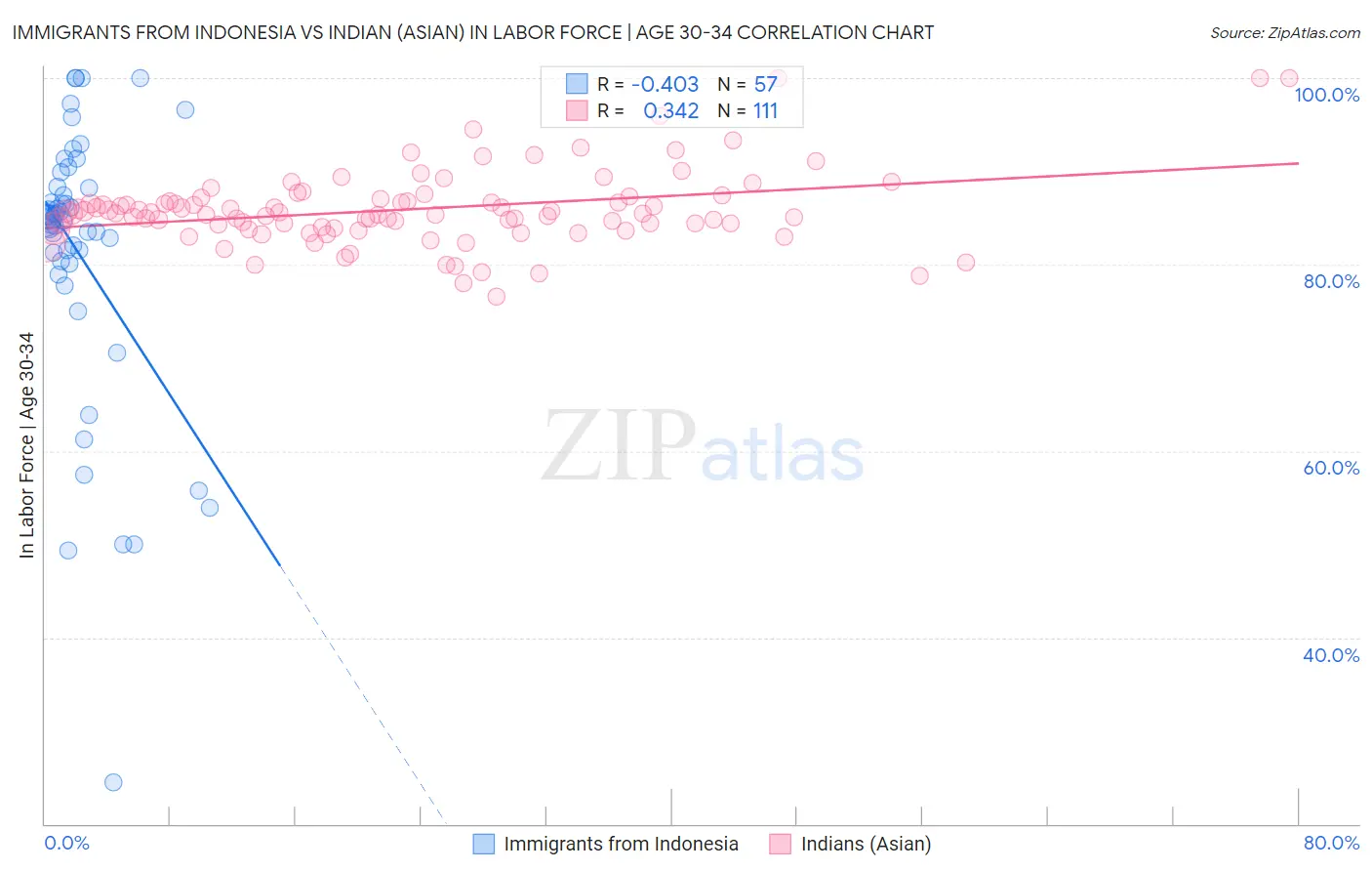 Immigrants from Indonesia vs Indian (Asian) In Labor Force | Age 30-34