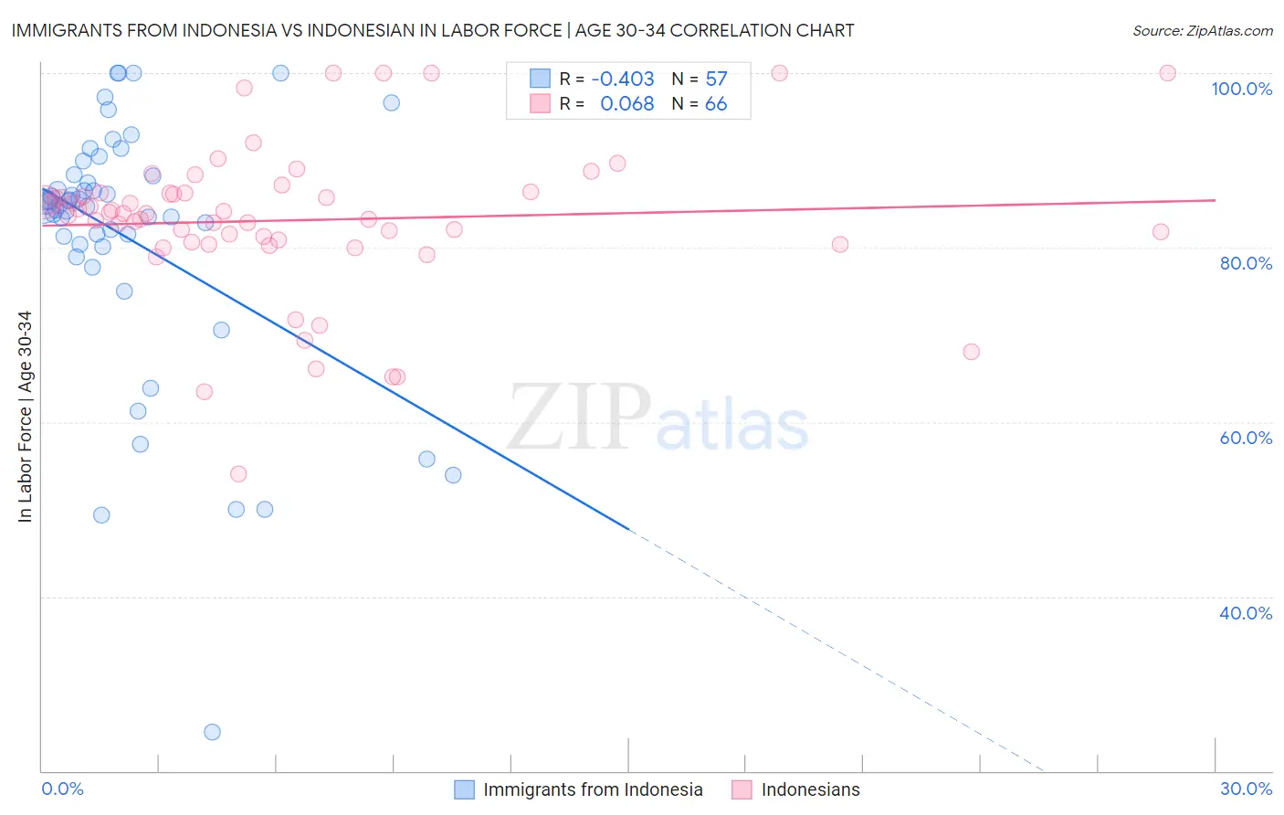 Immigrants from Indonesia vs Indonesian In Labor Force | Age 30-34