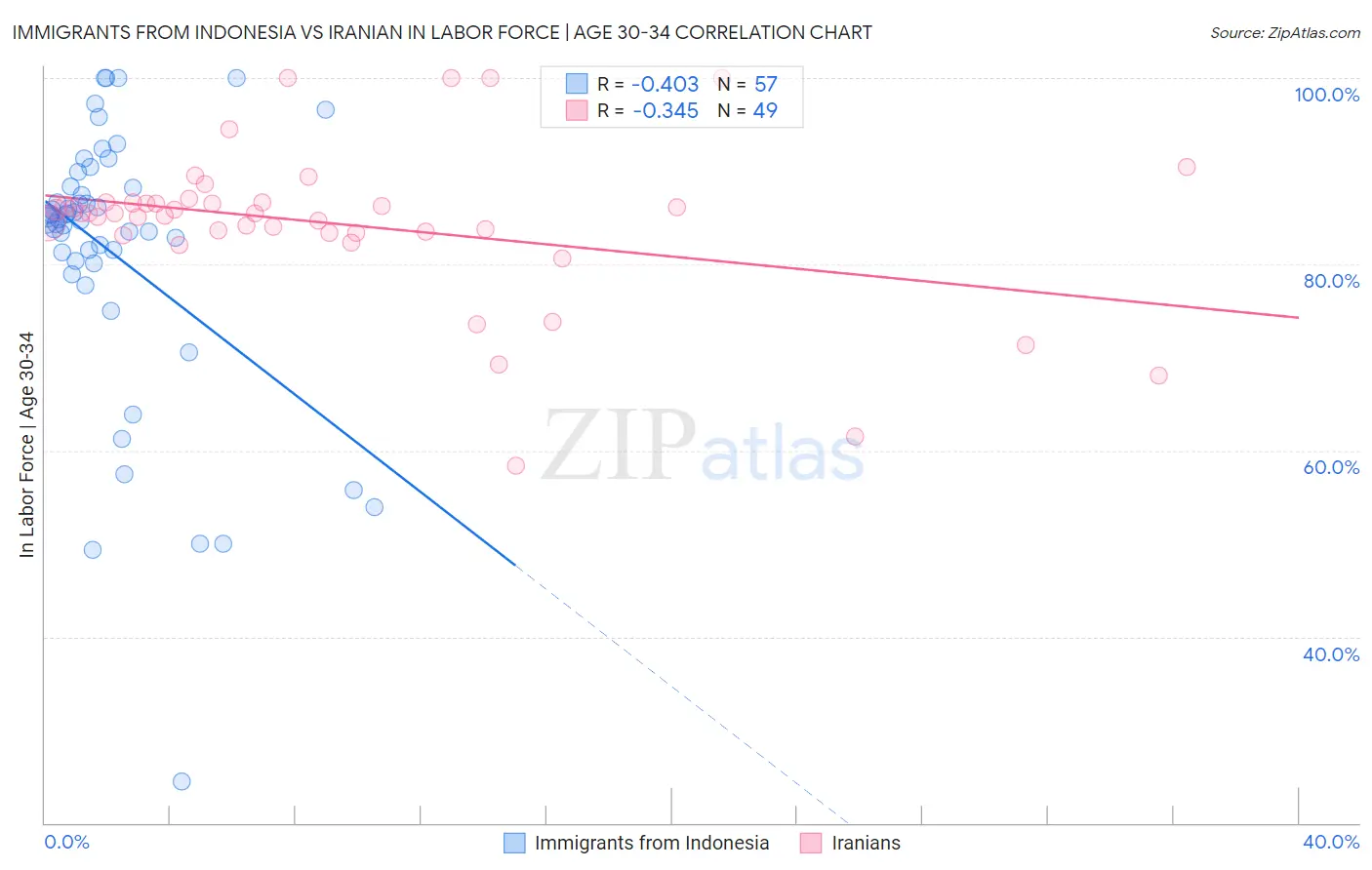 Immigrants from Indonesia vs Iranian In Labor Force | Age 30-34