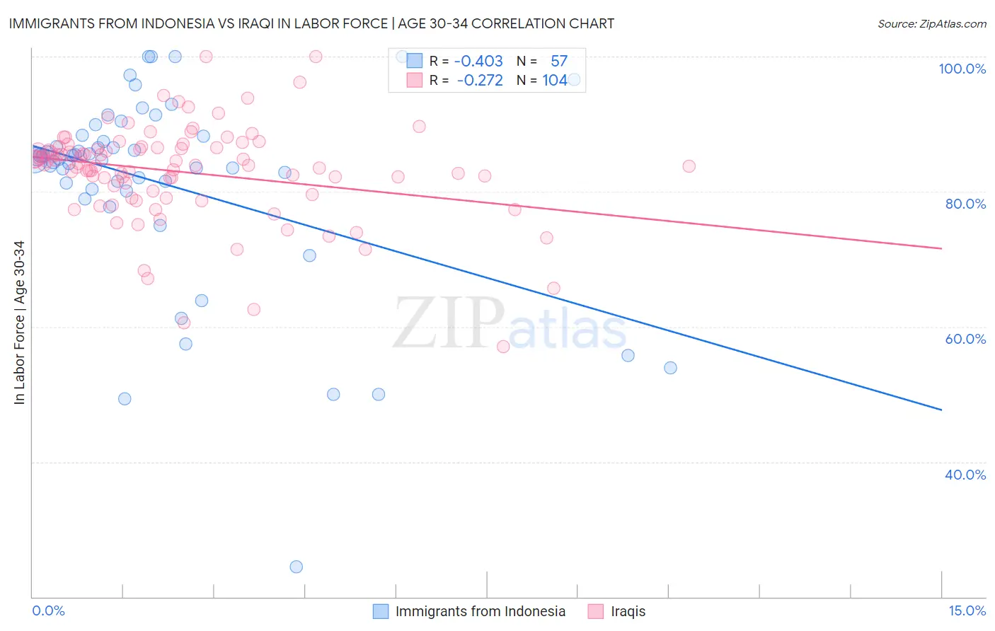 Immigrants from Indonesia vs Iraqi In Labor Force | Age 30-34