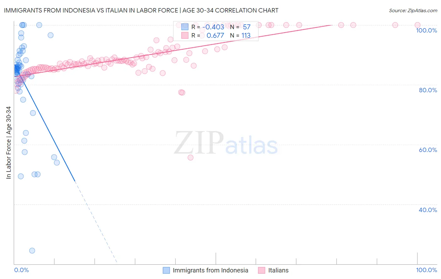 Immigrants from Indonesia vs Italian In Labor Force | Age 30-34