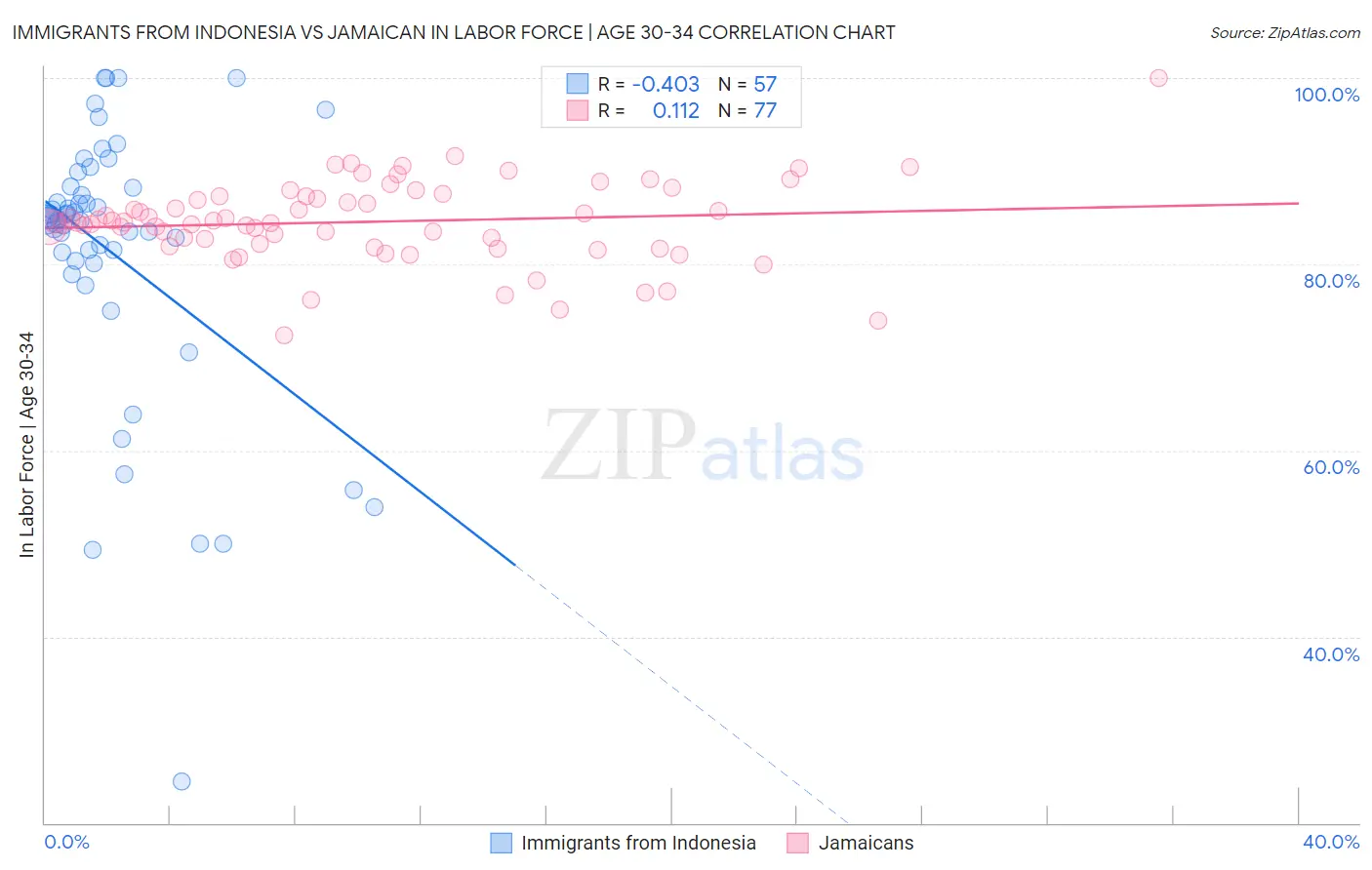 Immigrants from Indonesia vs Jamaican In Labor Force | Age 30-34