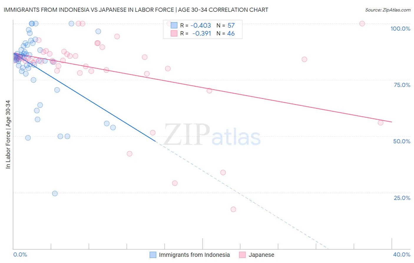 Immigrants from Indonesia vs Japanese In Labor Force | Age 30-34