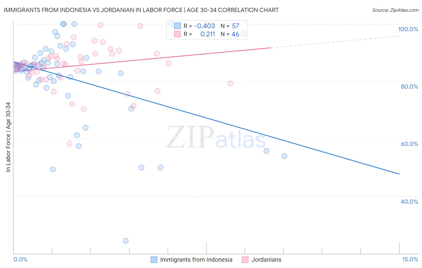 Immigrants from Indonesia vs Jordanian In Labor Force | Age 30-34