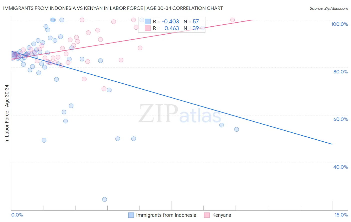 Immigrants from Indonesia vs Kenyan In Labor Force | Age 30-34