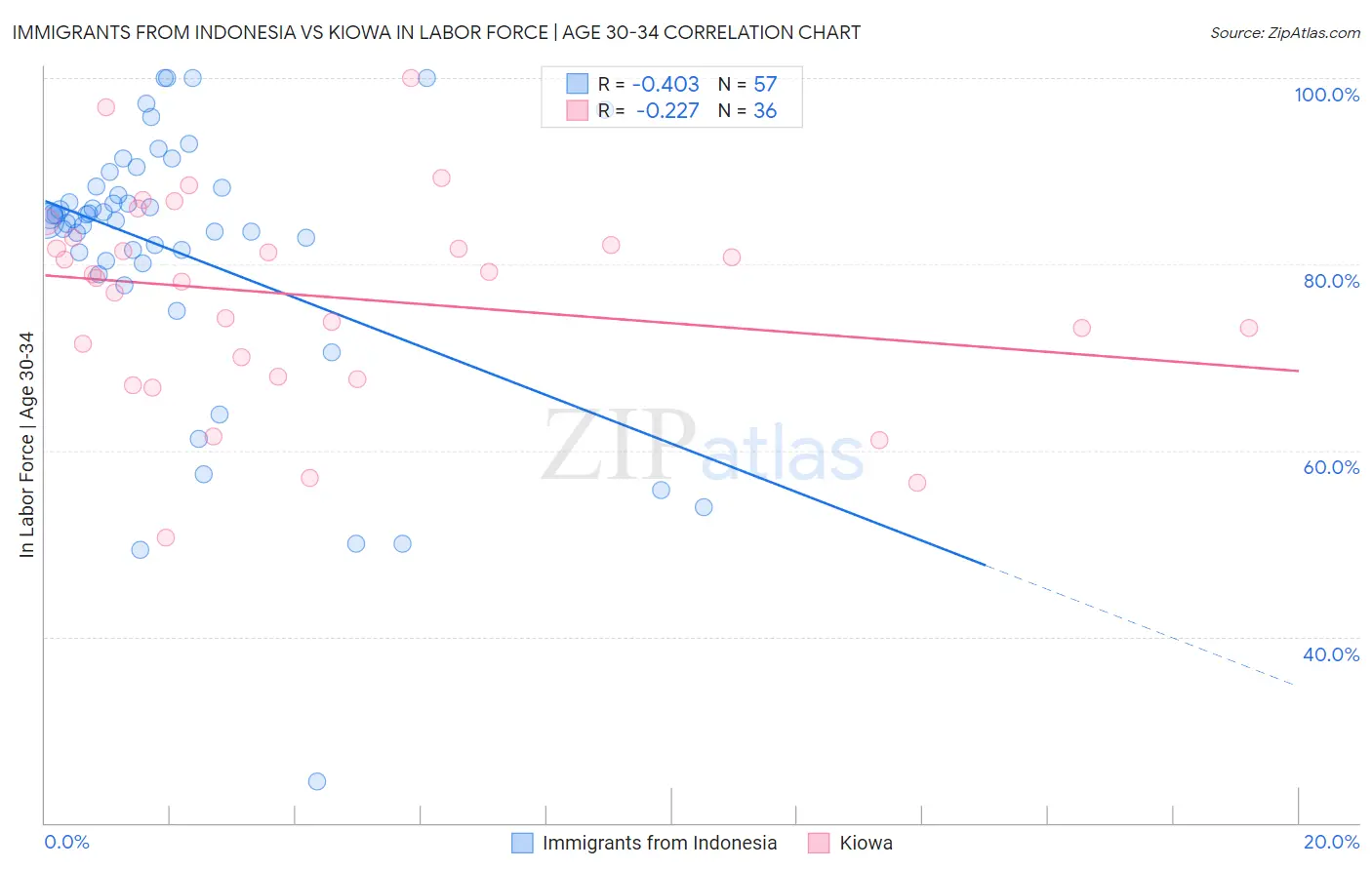 Immigrants from Indonesia vs Kiowa In Labor Force | Age 30-34