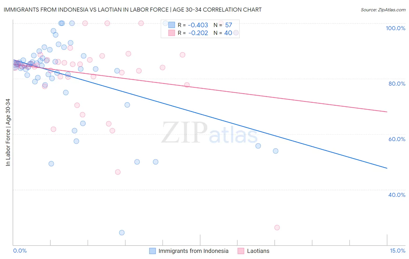 Immigrants from Indonesia vs Laotian In Labor Force | Age 30-34