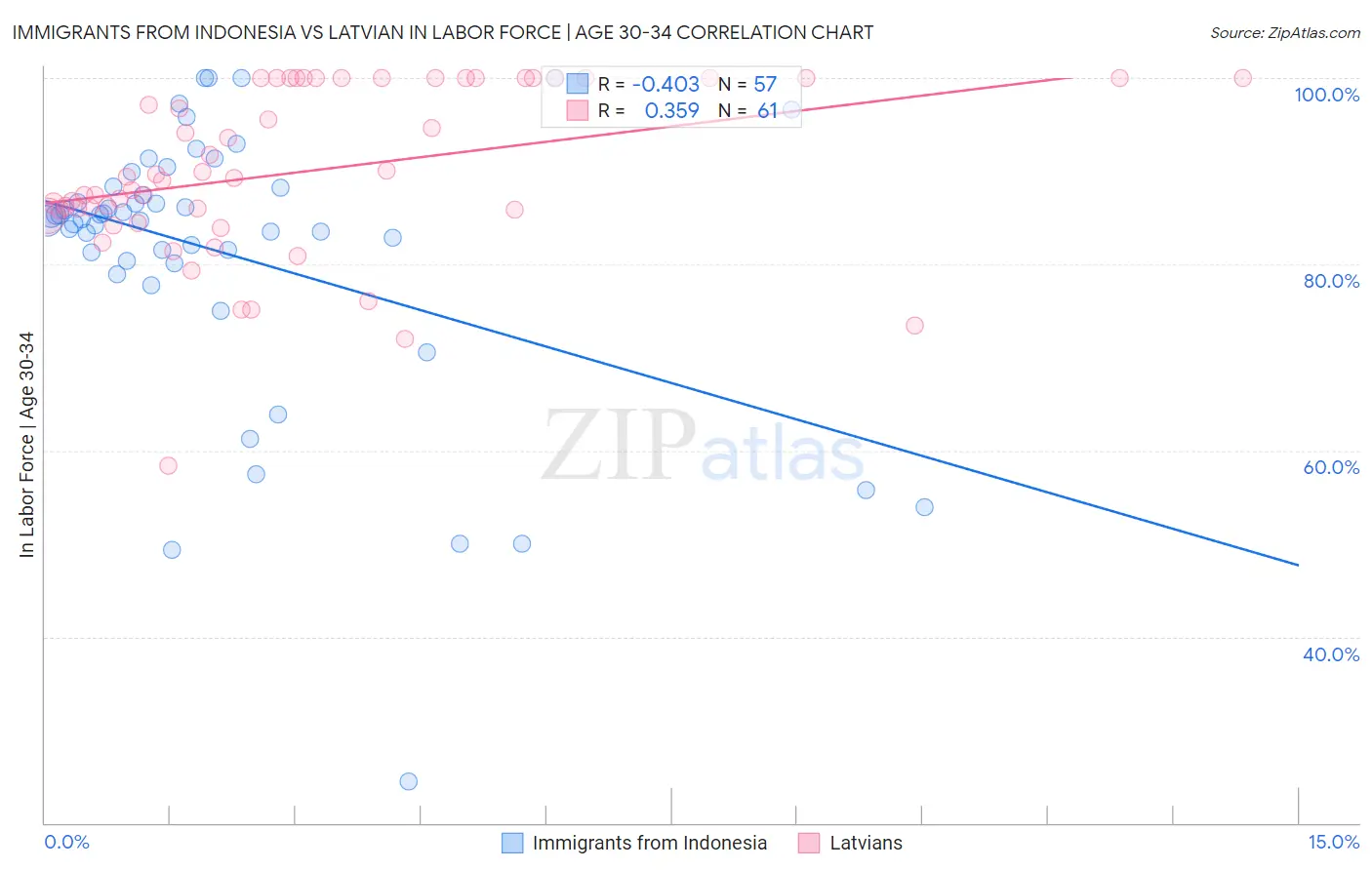 Immigrants from Indonesia vs Latvian In Labor Force | Age 30-34