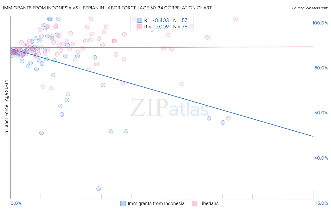 Immigrants from Indonesia vs Liberian In Labor Force | Age 30-34